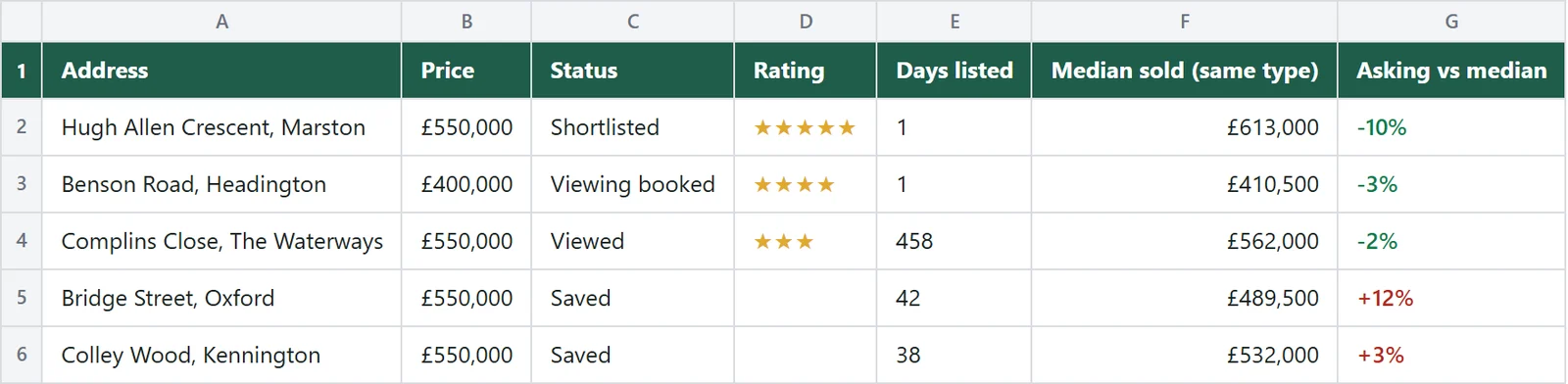 Spreadsheet export: address, price, status, rating, days listed, median sold price for the same type of home, and asking price versus median