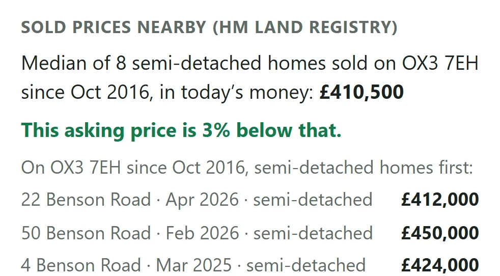Kerblist sold prices: median of 8 semi-detached homes sold on OX3 7EH since October 2016, in today's money, £410,500. This asking price is 3% below that.
